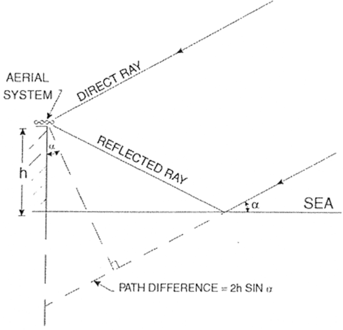 A diagram of a sea-cliff interferometer depicts the aerial system, the sea, the direct ray, the reflected ray, and the path difference.