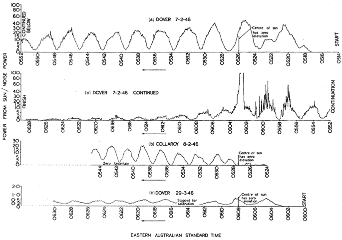 A series of four graphs represent power from sun or noise power versus eastern Australian standard time. Each graph has a line that moves horizontally to form peaks.