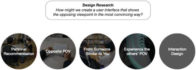 An illustration of design research has to create a user interface that shows the opposing viewpoint in the most convincing way. The viewpoints are personal communication, opposite P O V, from someone similar to you, experience the others' P O V, and Interaction design.