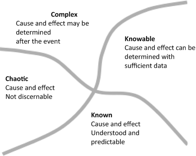 An illustration of a cynefin model has four portions divides into a x symbol. They are knowable, known, chaotic and complex. In Knowable, it has cause and effect can be determined with sufficient data. Known has cause and effect understood and predictable. Chaotic has cause and effect Not discernable. The Complex has cause and effect determined after the event.