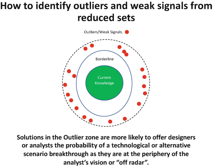 A schematic diagram of the outliers or weak signals. It has the inner borderline enclosed by sphere, and current knowledge at the center. A red colored small circles within the outer layer represents the outliers or weak signals.