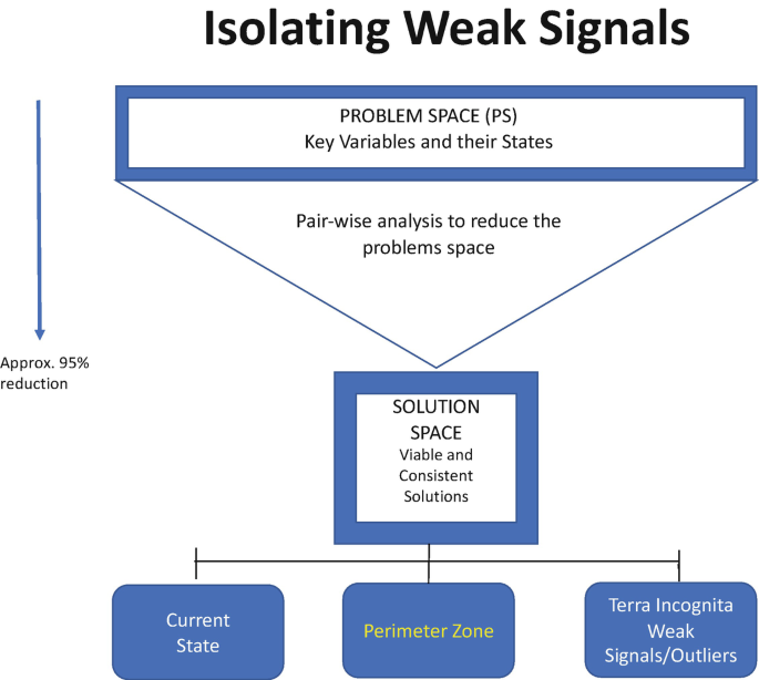 A schematic representation of isolating weak signals with key variables and their states. The solution space is divided into three categories, namely, current state, perimeter zone, and terra incognita weak signals. A downward arrow is on the left side labelled, approx. 95 percent reduction.