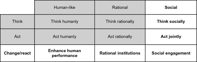 A table of social perspectives in A I has 4 columns and 4 rows. Column 1, from row 2 has labels, think, act, and change or react. Columns from 2 are titled, human like, rational, and social.
