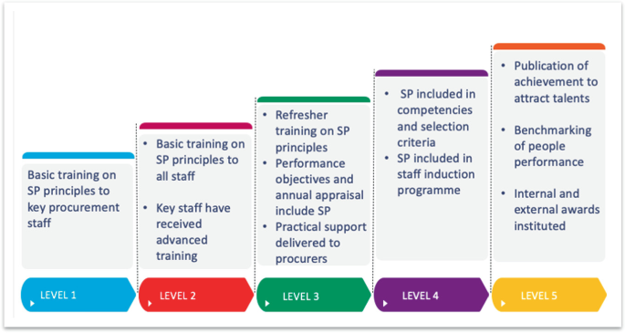 Indirect effects of internal enablers on SCP and OP via internal