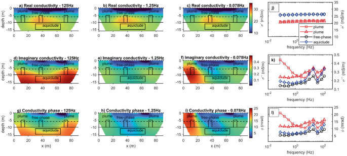 12 figures represent the real conductivity, imaginary conductivity, and conductivity phase of the S I P image. J to L graphs plot s sigma dash, sigma double dash, and phi versus frequency domain.