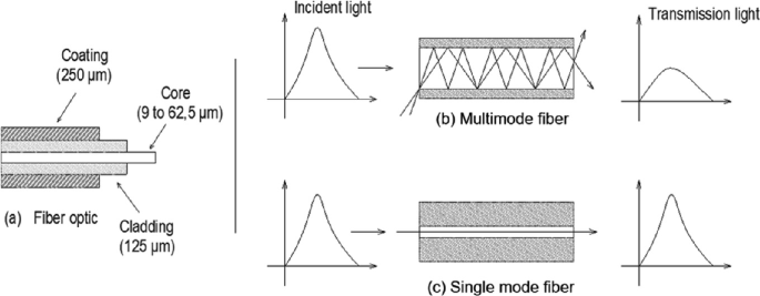 A fiber optic core enclosed within a coating and cladding illustrates how incident light travels through a single fiber without dispersion and a multimode fiber with zig zag paths.