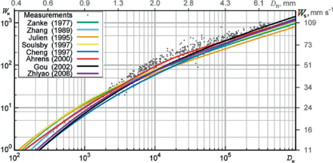 The graph of the dimensionless settling velocity of polycaprolactone cylinders and the calculated curves with a legend for different measurements. For all the lines, the pattern is a linear rise.