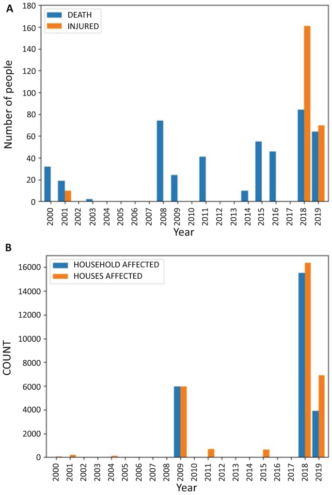 A set of 2 double bar graphs. Graph a depicts the year versus the number of people exhibits 2018 has the highest death and injured. Graph b depicts the year versus the count exhibits 2018 has the highest household and houses affected.