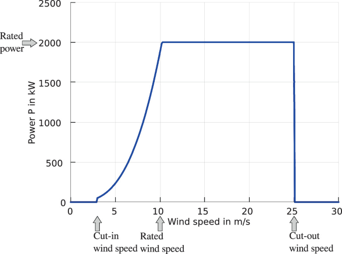 Rated Wind Speed - an overview