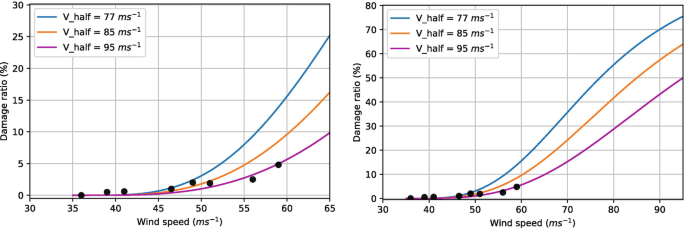 Two line graphs plot wind speed versus damage ratio. Values are estimated. The coordinates of the lines labeled V underscore half equals 77, 85, and 95 are respectively as follows. First graph, (45, 0), (50, 3), (65, 25); (45, 0), (55, 5), (65, 16); (35, 0), (55, 2.5), (65, 10). Second graph, (50, 4), (95, 75); (50, 3), (95, 64); (40, 0), (95, 50).