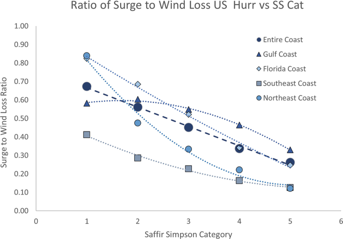 A line graph with 5 lines, each has symbols to differentiate them and indicate the type of coast. All the lines start from the top left and descend by either forming a downward, upward curve, or straight line. Saffir Simpson category is on the x-axis and surge to wind loss ratio on the y-axis.