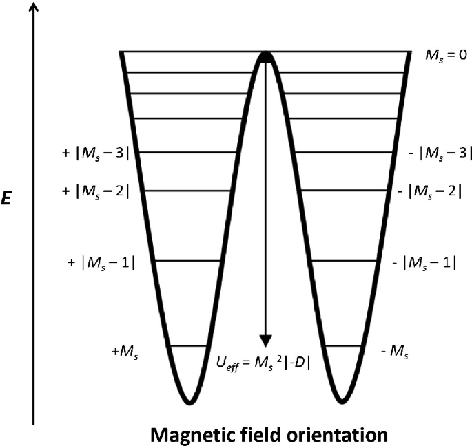 Magnetic Metallacrowns: From Randomness to Rational Design | SpringerLink