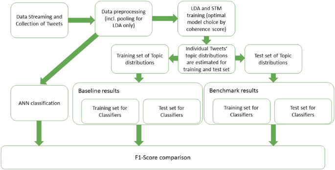 A workflow of the data streaming and collection of tweets has data preprocessing with A N N classification, L D A, and S T M. Individual tweets have training and test set of topic distribution.