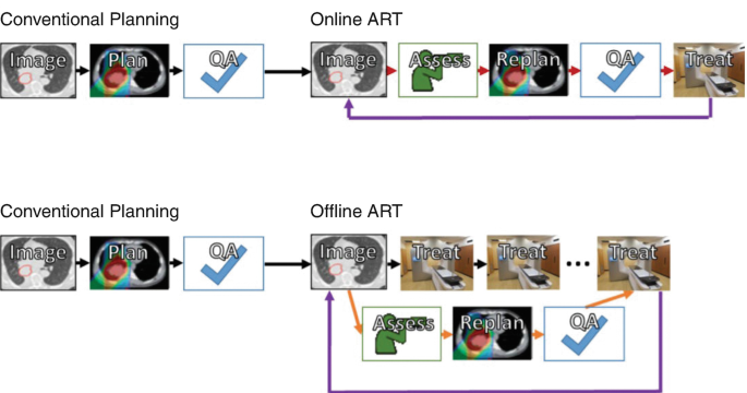 Two flowcharts sequentially illustrate the workflow of the adaptive radiation treatment. The first chart, at the top, depicts conventional planning, which yields the online A R T. The chart at the bottom depicts conventional planning, which can also yield offline A R T.