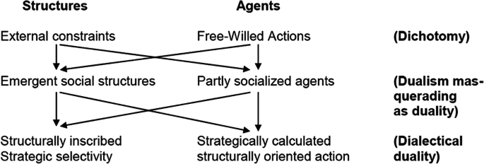 An illustration depicts the connection between the structures and agents as strategically calculated and structurally oriented. It includes dichotomy, dualism masquerading as duality and dialectical duality.