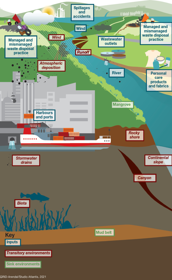 An illustration has mountains in the background, landmass on the left and right with a river flowing in the middle. Managed and mismanaged waste disposal practice is near the top left and right, harbors and ports at the bottom left, and wastewater outlets for the river and personal care products and fabrics on right, mangrove on left.