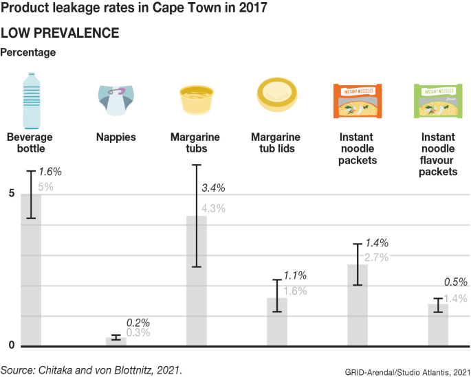 A bar graph with whiskers depicts product specific leakage rates. There are 6 bars and the highest is for beverage bottles, the bar has a value of 5 percent and a standard error of 1.6 percent. The lowest bar is for nappies, the bar has a value of 0.3 with a standard error of 0.2 percent. The instant noodle packets has a value of 2.7 percent with a standard error of 1.4 percent. The instant noodle flavor packets has a value of 1.4 percent with a standard error of 0.5 percent.