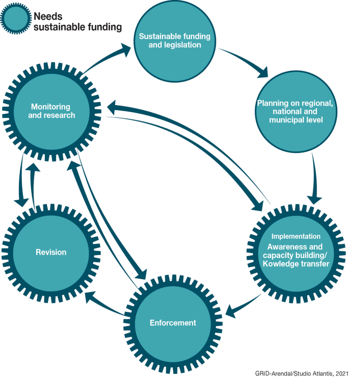 A cyclic flowchart with 6 circles for sustainable funding and legislation, planning on regional, national and municipal levels, knowledge transfer, enforcement, revision, and monitoring and research. The last 4 circles have gear-like spikes on the circumference depicting the need for sustainable funding and there are a couple of 2-way arrows.