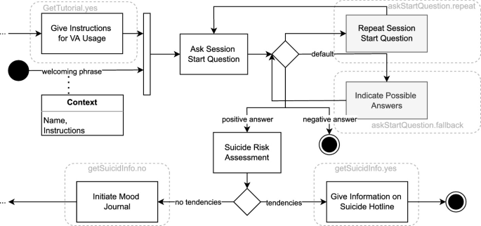 A flow chart for the relationship of welcome phrase, give instructions for V A usage, context, ask question, start question, positive answer, and negative answer initiate mood journal and information on suicide hotline.