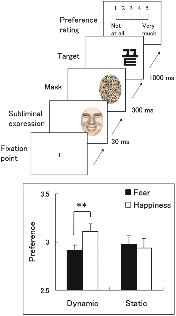 An illustration at the top explains the trail sequence starting with the fixation point, subliminal expression, replaced by mask in 300 milliseconds, target, and the rating scale. A box plot of preference versus facial expressions.