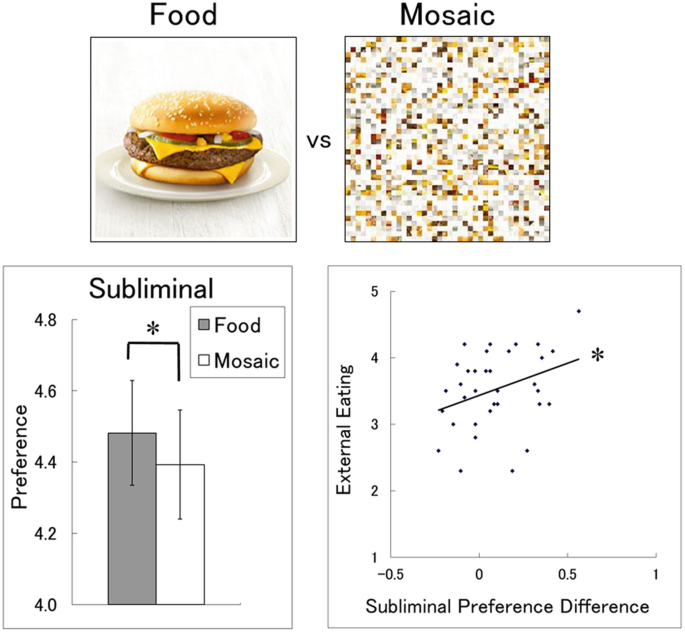 An illustration explains the food versus mosaic stimuli. The graph on the left represents the subliminal condition. The scatter plot on the right explains the regression line of food preference.