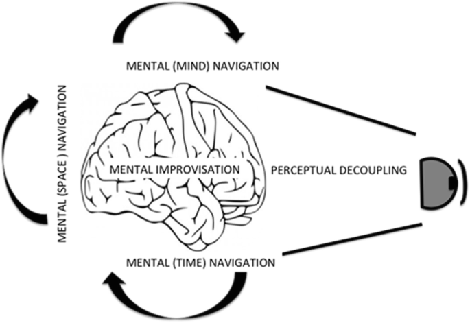 An illustration explains the mind wandering interconnected processes. It includes mental space, mind, and time navigation, and perceptual decoupling.