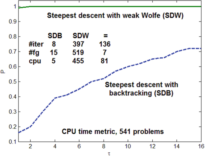 PDF] Steepest Descent and Conjugate Gradient Methods with Variable  Preconditioning