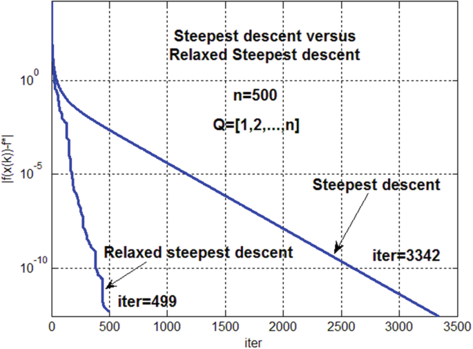 PDF] Steepest Descent and Conjugate Gradient Methods with Variable  Preconditioning