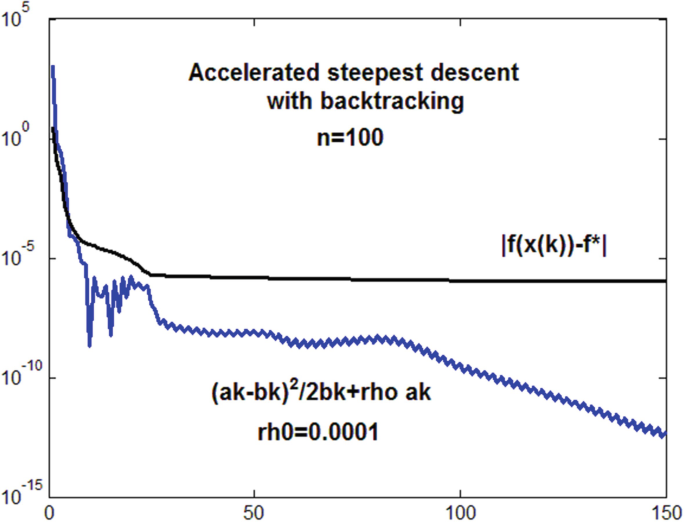 PDF] Steepest Descent and Conjugate Gradient Methods with Variable  Preconditioning