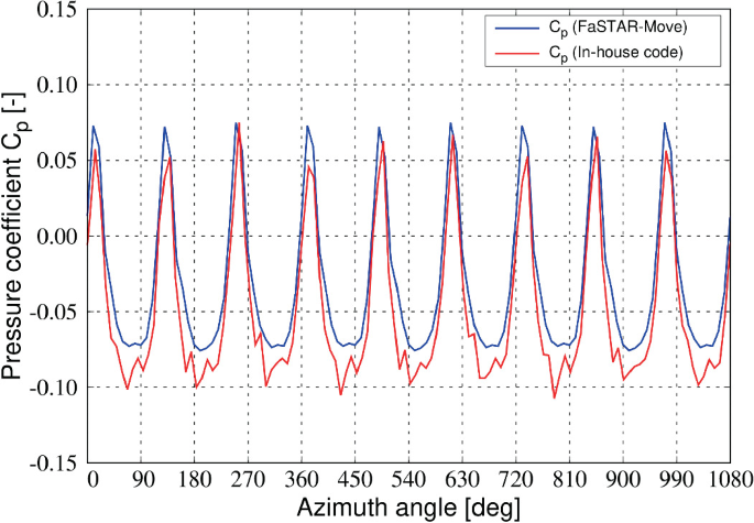 Simulation Of Nearly Missing Helicopters Through The Computational Fluid Dynamics Approach Springerlink