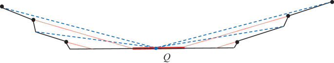 An illustration of a cross section of a terrain with a dip point Q. Points connected from either side to Q is indicated with dashed and dotted lines.