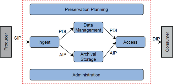 PDF) Long-term digital archiving based on selection of repositories over  P2P networks