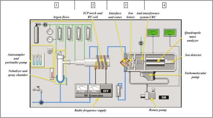 A diagram is named plasma mass spectrometer with argon flows, radio frequency supply, I C P torch, RF coil, and Ion lenses as the labelled parts.