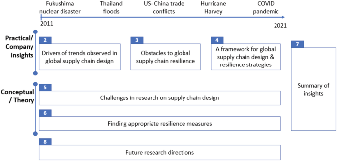 Understanding Global Supply Chain and Resilience: Theory and Practice |  SpringerLink