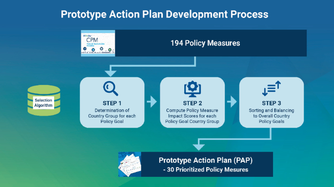 A process of P A P development. 194 policy measures involves 3 steps, such as determination, impact of measures, and sorting of policy goals. P A P is made up of 30 prioritized policy measures.