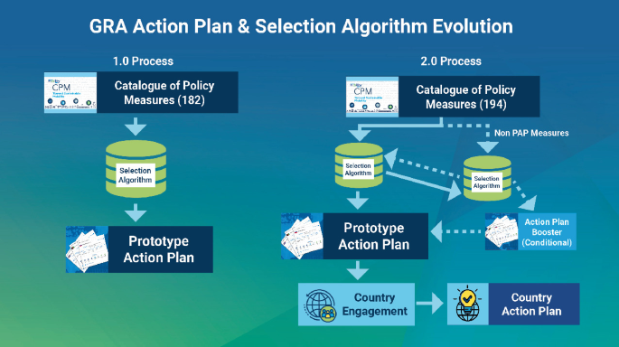 A 1.0 process involves 182 C P M, selection algorithm, and P A P. The 2.0 process involves 194 C P M, selection algorithm with booster, P A P, country engagement, and country action plan.