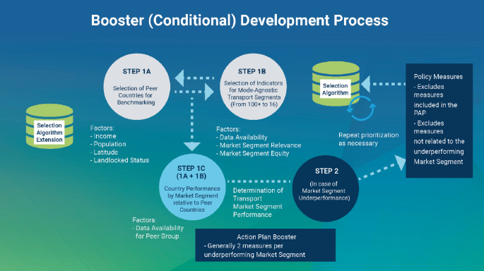 An illustration of steps involved in action plan booster process includes selection of peer countries, indicators, country performance, and market segment underperformance with their factors.