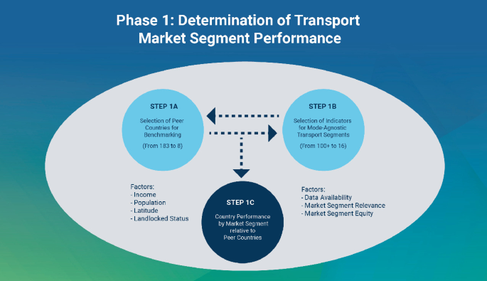 An illustration of steps involved in phase 1 includes the selection of peer countries for benchmarking, indicators for mode-agnostic transport segments, and country performance by market segment.