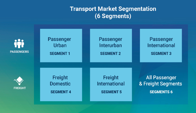 A block model of 6 transport market segments such as urban, interurban, and international passengers and domestic, international, and all passenger freight.