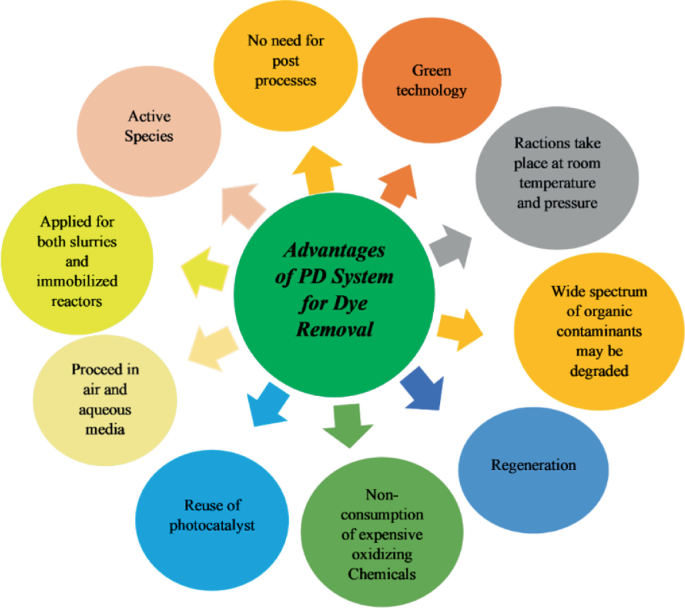 The image represents the chief advantages and efficiency of P D technologies for dye removal: No need for post processes, green technology, reactions take place at room temperature and pressure, wide spectrum of organic contaminants may be degraded, regeneration, non-consumption of expensive oxidizing chemicals, reuse of photocatalyst, proceed in air and aqueous media, applied for both slurries and immobilized reactors, and active species.