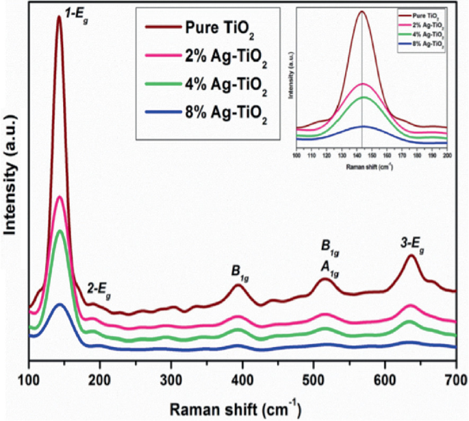 A multi-line graph represents the Raman spectra of pure and silver doped titanium oxide. The X-axis represents the Raman shift in centimeters raised to minus 1 ranging from 100 to 700. The Y-axis represents intensity a.u.