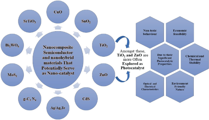 A diagram of the various photocatalyst semiconductors or nanohybrid materials used in the photocatalysis reaction of pollutants in the water. Some of the nanocomposite semiconductor and nanohybrid materials are placed in a circle here. Titanium oxide and zinc oxide are identified as explored more as photocatalyst. Also represented here are other factors like non-toxic behaviour, chemical and thermal stability, economic feasibility and more.