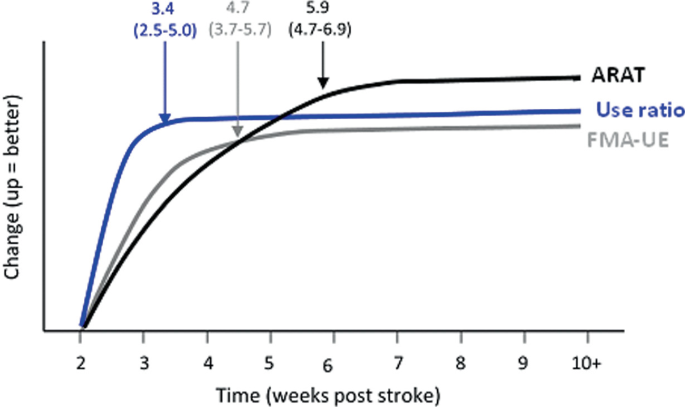 A line graph of change versus time in weeks post stroke. It plots 3 increasing curves for A R A T, use ratio, and F M A U E.