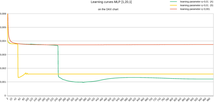 Artificial Neural Networks as Estimators for State Values and the 