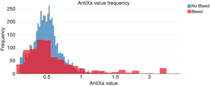 A continuous bar graph with the x-axis as anti-X a values, and the y-axis as the frequency. The graph is titled anti-X a value frequency. The top-right side illustrates the key to the graph. Two sets of values are illustrated, the values for bleed are lesser than the values for no bleed initially but gradually reverse.