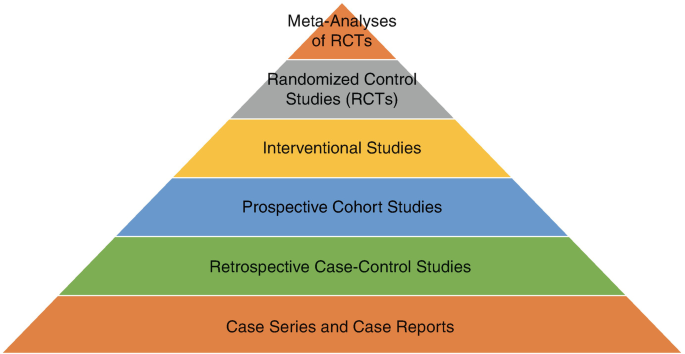 An illustration of pyramid depicts the hierarchy of evidence according to evidence based medicine. From top to bottom it is as follows: meta analyses of R C Ts, Randomized Control Studies, Interventional Studies, Prospective Cohort Studies, Retrospective Case Control Studies, Case Series and Case Reports.