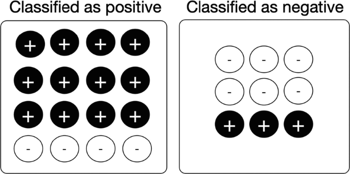 An illustration depicts two boxes. Box one titled "positive," has sequence of four plus signs in three rows, followed by a row of four minus signs; Box two titled classified as negative has sequence of three minus signs in two rows, followed by a row of three plus signs; all the plus signs are in dark shade and the minus signs are in light shade.