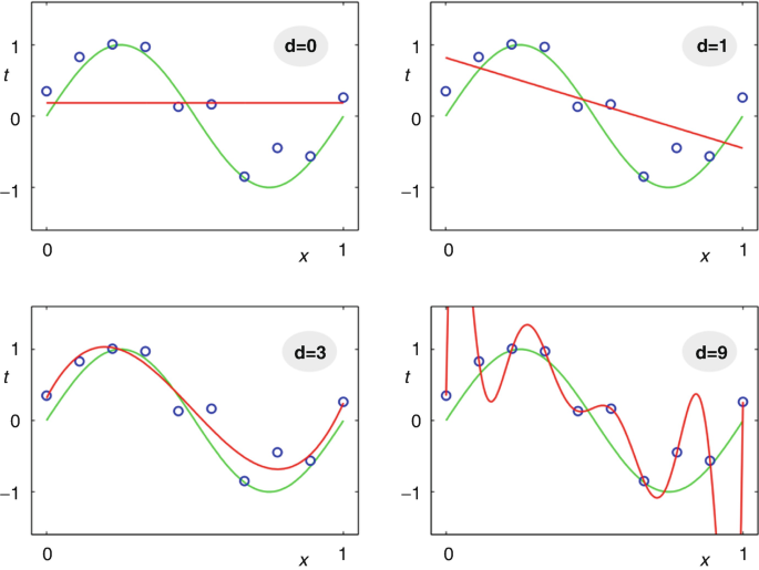 Four line graphs depict the t value from negative 1 to 1 with x value from 0 to 1; In graphs 1, 2, 3, and 4, two line curves are depicted for values of d equal to 0, 1, 3, and 9 respectively.