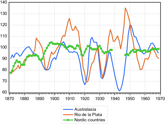 A graph depicts the commodity terms of trade. The horizontal axis ranges from 1870 to 1970, whereas the vertical from 60 to 140. The curves denote Australasia, Rio dela Plata, and Nordic Countries.