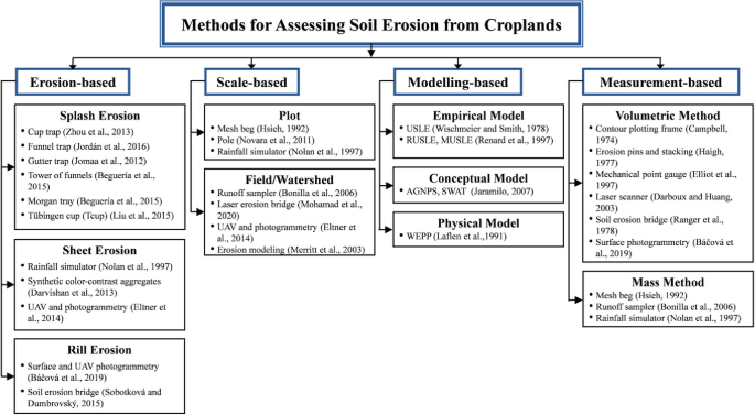 ANOVA of the Italian sub-groups on the five dimensions of the ESE scale